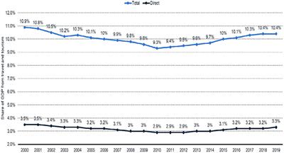 The Effect of COVID-19 Pandemic on Service Sector Sustainability and Growth